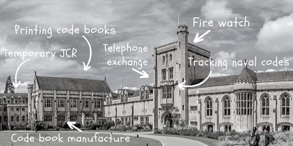Map of rooms at Mansfield used by GC&CS during WWII such as: temporary JCR, printing code books, code book manufacture, telephone exchange, fire watch and tracking naval codes.