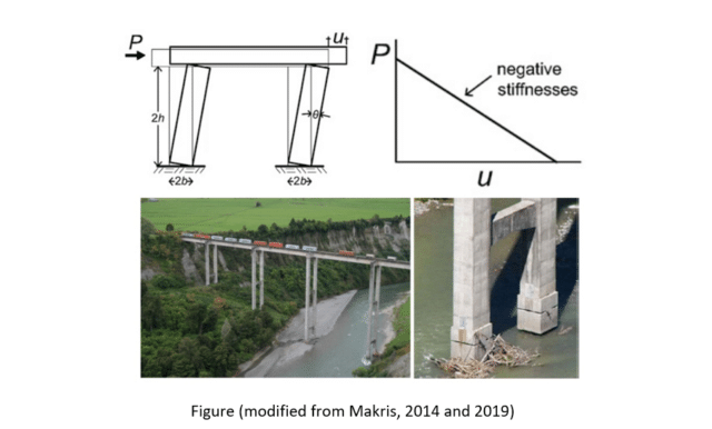 Negative stiffnesses diagram